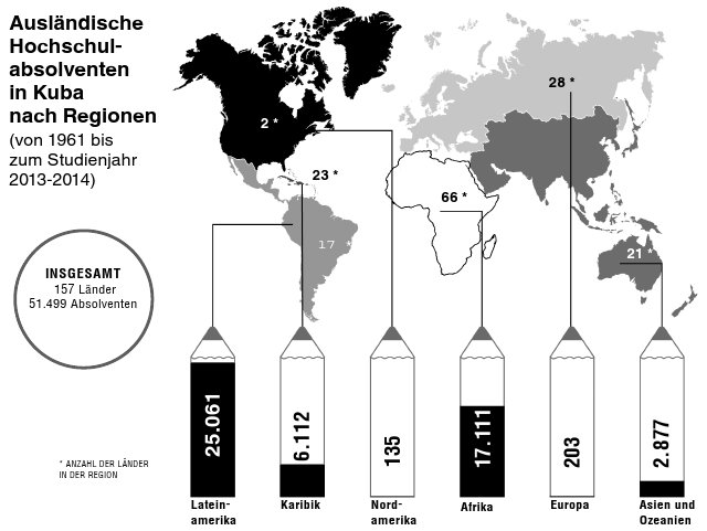 Ausländische Hochschulabsolventen