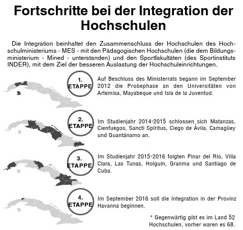 Integration der Hochschulen