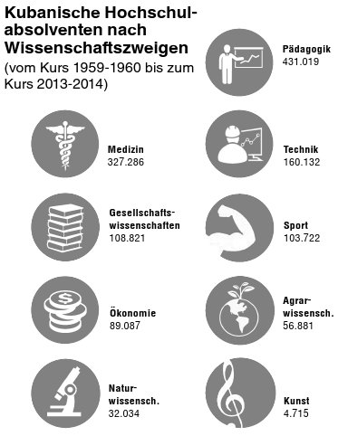 Kubanische Hochschulabsolventen