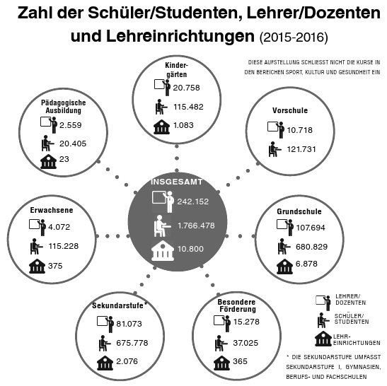 Lehreinrichtungen