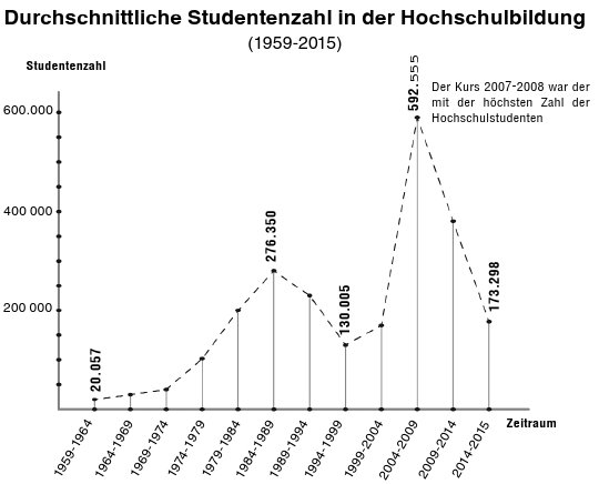 Studentenzahl in der Hochschulbildung