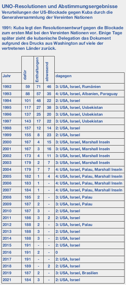 UNO-Resolutionen gegen die US-Blockade