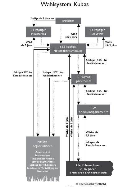 Wahlsystem Kubas