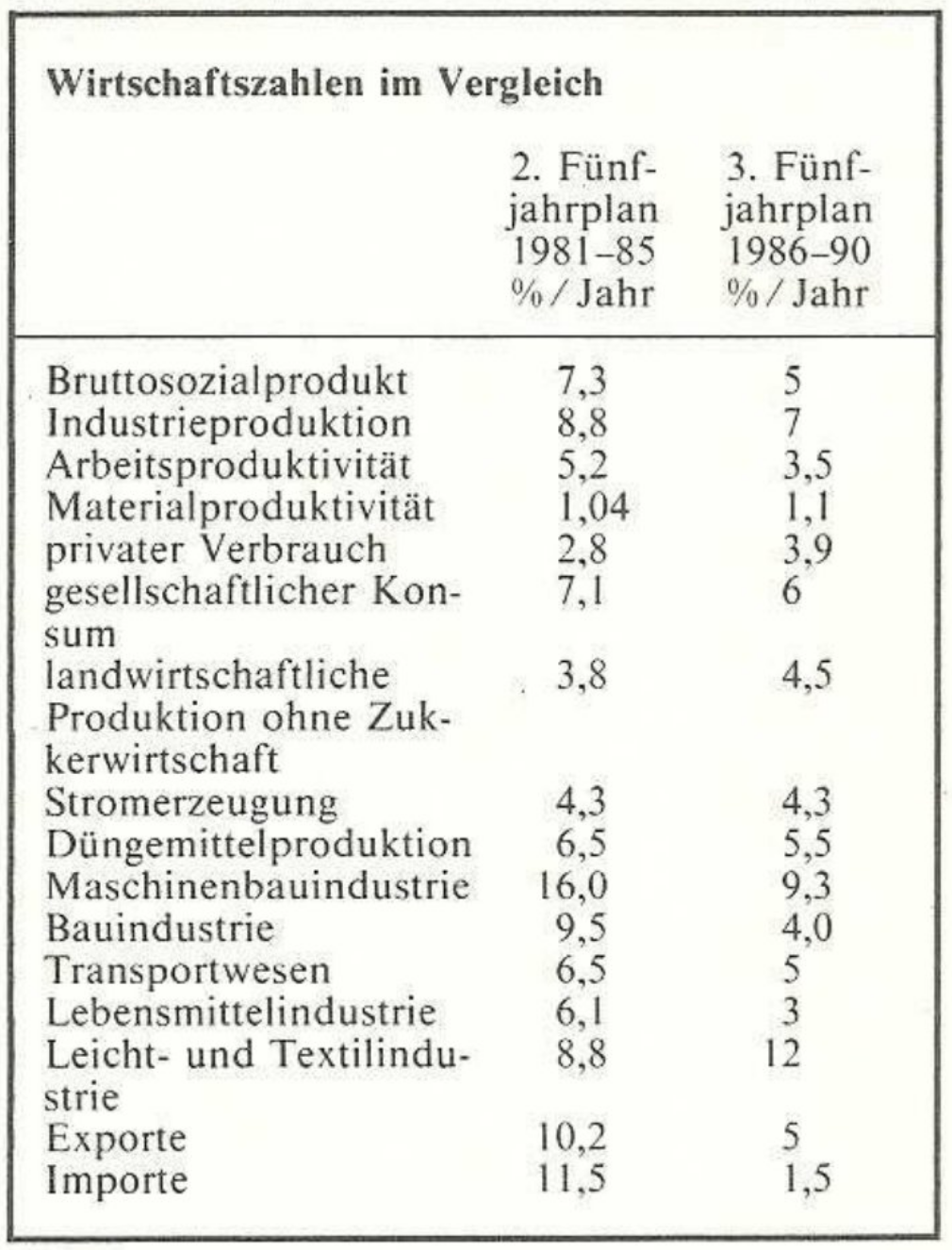 Wirtschaftszahlen im Verleich, Grafik 1986